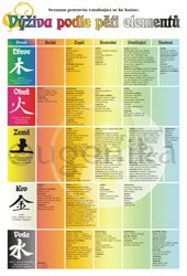 Plag�t - V��iva podle p�ti element�